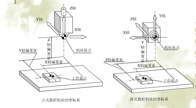立式、臥式五軸加工中心坐標(biāo)系的確定